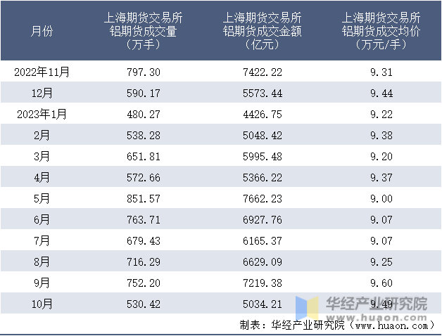 2022-2023年10月上海期货交易所铝期货成交情况统计表