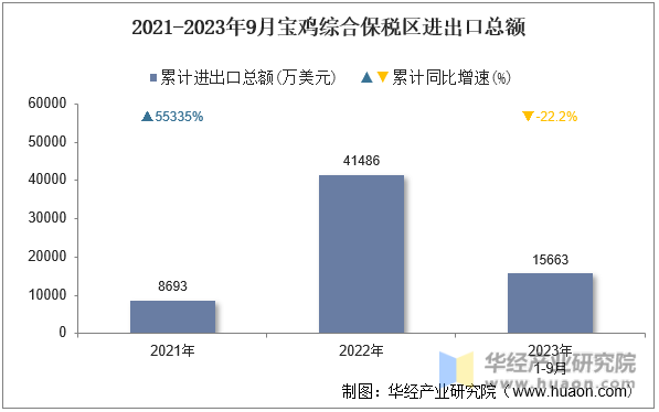 2021-2023年9月宝鸡综合保税区进出口总额