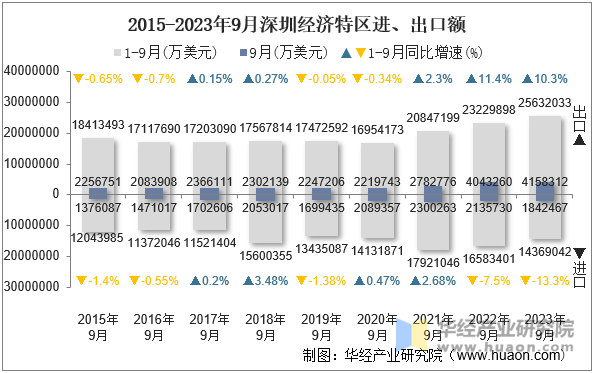 2015-2023年9月深圳经济特区进、出口额