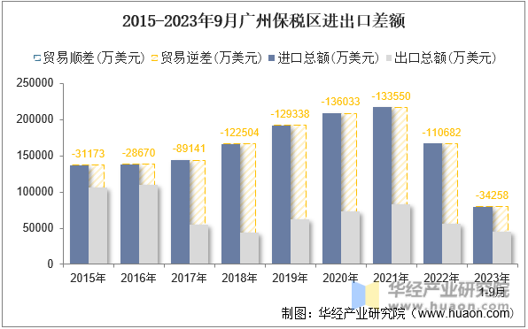 2015-2023年9月广州保税区进出口差额
