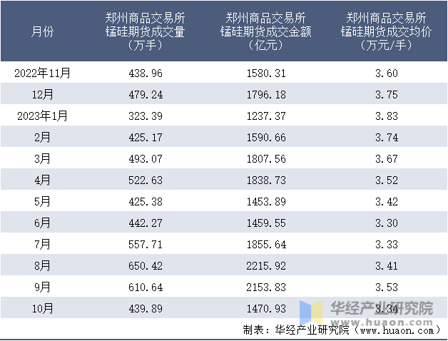 2022-2023年10月郑州商品交易所锰硅期货成交情况统计表