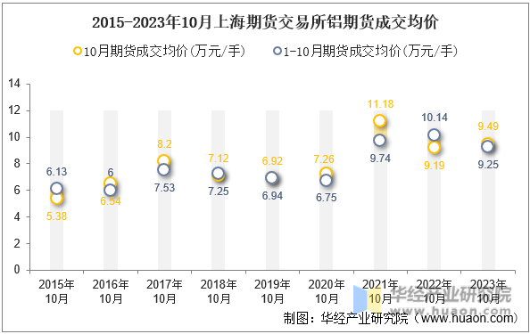2015-2023年10月上海期货交易所铝期货成交均价