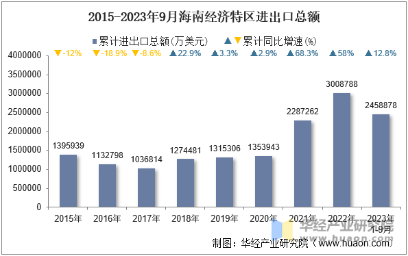 2015-2023年9月海南经济特区进出口总额