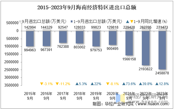 2015-2023年9月海南经济特区进出口总额