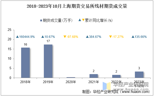 2018-2023年10月上海期货交易所线材期货成交量