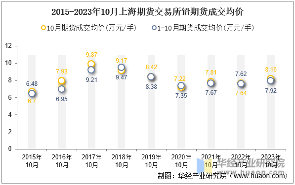 2015-2023年10月上海期货交易所铅期货成交均价