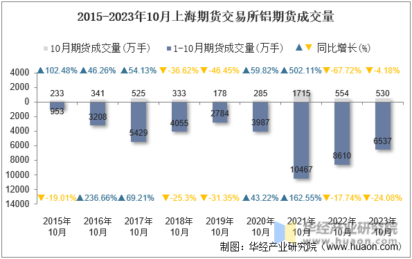 2015-2023年10月上海期货交易所铝期货成交量