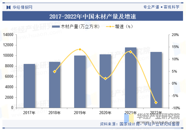 2017-2022年中国木材产量及增速