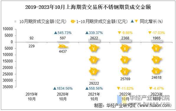 2019-2023年10月上海期货交易所不锈钢期货成交金额