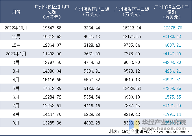 2022-2023年9月广州保税区进出口额月度情况统计表