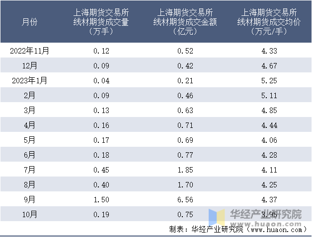 2022-2023年10月上海期货交易所线材期货成交情况统计表