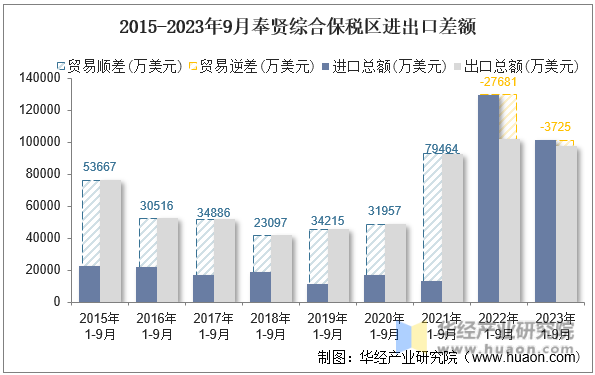 2015-2023年9月奉贤综合保税区进出口差额