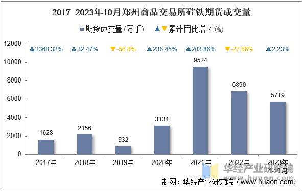2017-2023年10月郑州商品交易所硅铁期货成交量