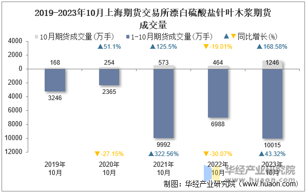 2019-2023年10月上海期货交易所漂白硫酸盐针叶木浆期货成交量