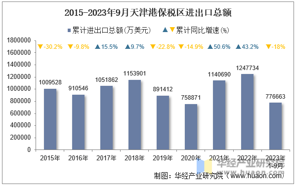 2015-2023年9月天津港保税区进出口总额