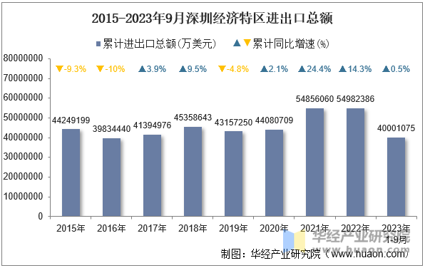 2015-2023年9月深圳经济特区进出口总额