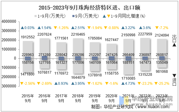 2015-2023年9月珠海经济特区进、出口额