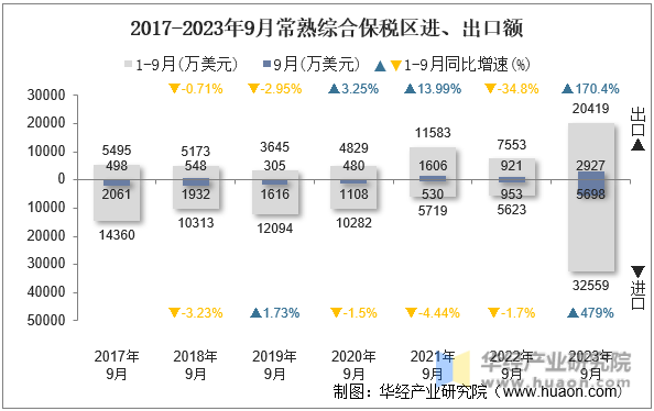 2017-2023年9月常熟综合保税区进、出口额