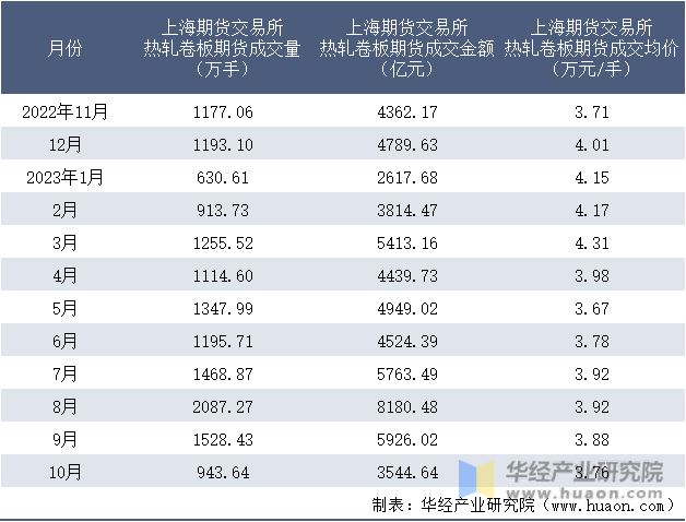 2022-2023年10月上海期货交易所热轧卷板期货成交情况统计表