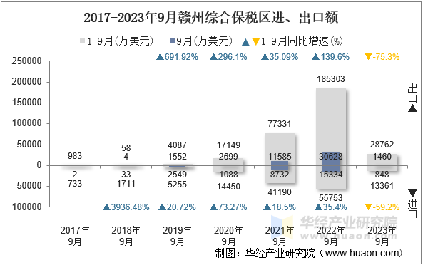 2017-2023年9月赣州综合保税区进、出口额
