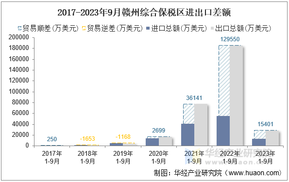 2017-2023年9月赣州综合保税区进出口差额