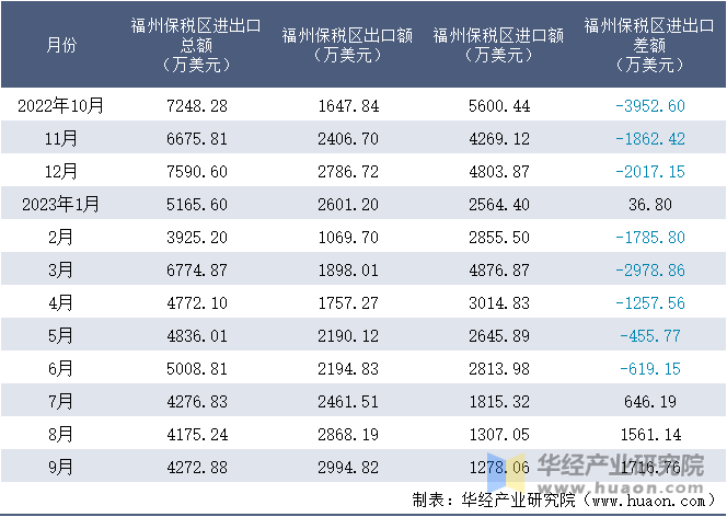 2022-2023年9月福州保税区进出口额月度情况统计表