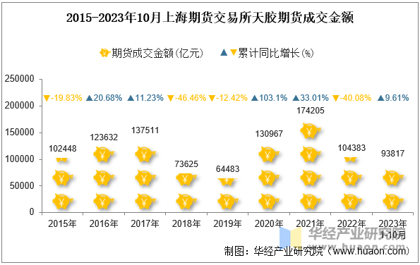 2015-2023年10月上海期货交易所天胶期货成交金额