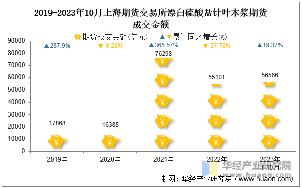 2019-2023年10月上海期货交易所漂白硫酸盐针叶木浆期货成交金额