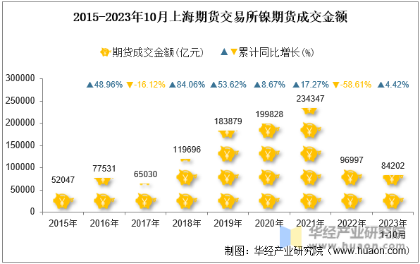 2015-2023年10月上海期货交易所镍期货成交金额