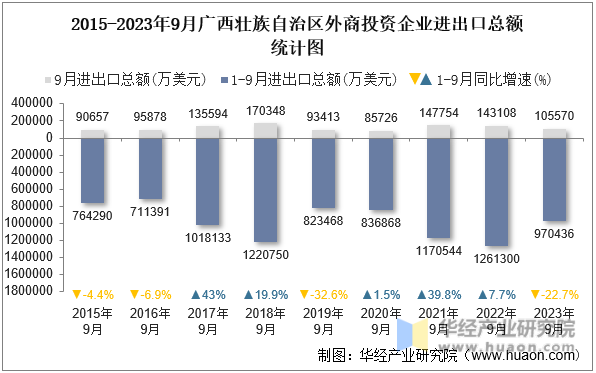 2015-2023年9月广西壮族自治区外商投资企业进出口总额统计图