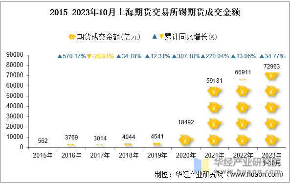 2015-2023年10月上海期货交易所锡期货成交金额