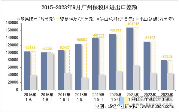 2015-2023年9月广州保税区进出口差额