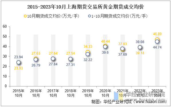 2015-2023年10月上海期货交易所黄金期货成交均价