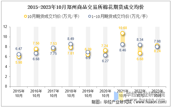 2015-2023年10月郑州商品交易所棉花期货成交均价