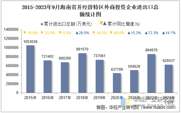 2015-2023年9月海南省并经济特区外商投资企业进出口总额统计图