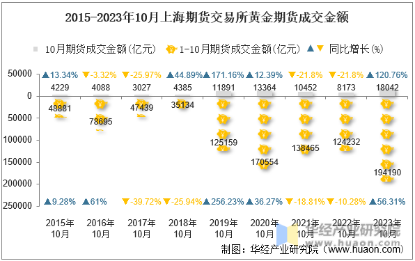 2015-2023年10月上海期货交易所黄金期货成交金额
