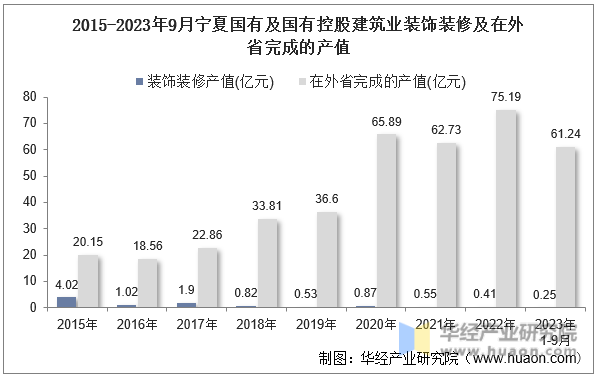 2015-2023年9月宁夏国有及国有控股建筑业装饰装修及在外省完成的产值