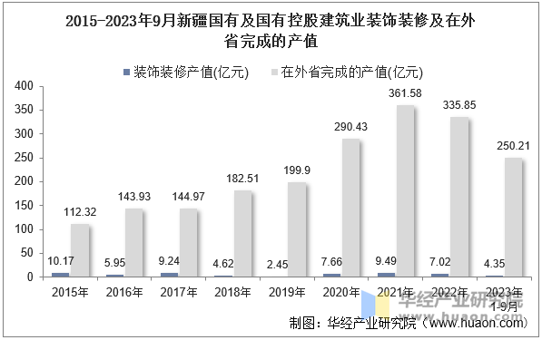 2015-2023年9月新疆国有及国有控股建筑业装饰装修及在外省完成的产值