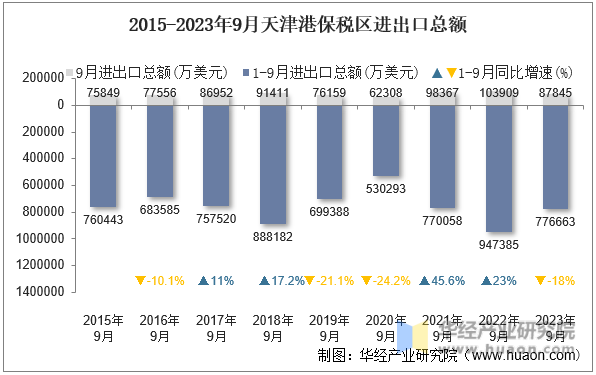 2015-2023年9月天津港保税区进出口总额