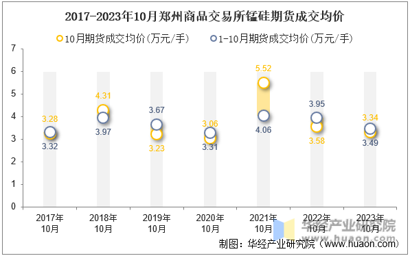 2017-2023年10月郑州商品交易所锰硅期货成交均价