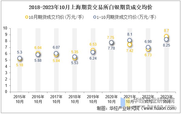 2015-2023年10月上海期货交易所白银期货成交均价