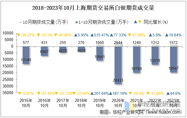2015-2023年10月上海期货交易所白银期货成交量