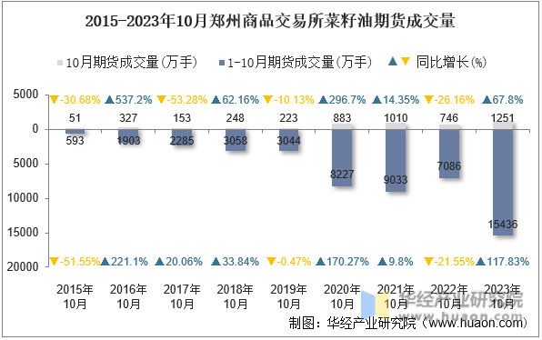 2015-2023年10月郑州商品交易所菜籽油期货成交量