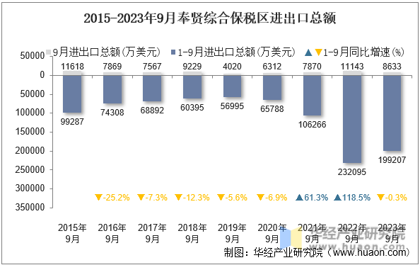 2015-2023年9月奉贤综合保税区进出口总额