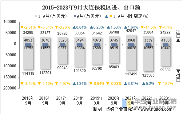 2015-2023年9月大连保税区进、出口额