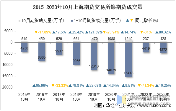 2015-2023年10月上海期货交易所镍期货成交量
