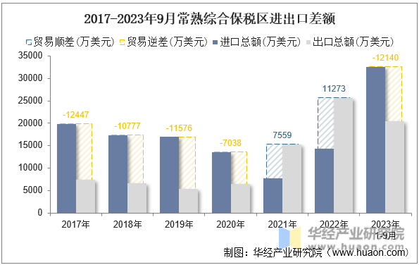 2017-2023年9月常熟综合保税区进出口差额