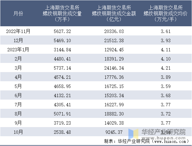 2022-2023年10月上海期货交易所螺纹钢期货成交情况统计表