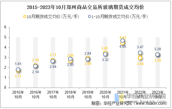 2015-2023年10月郑州商品交易所玻璃期货成交均价