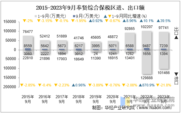 2015-2023年9月奉贤综合保税区进、出口额
